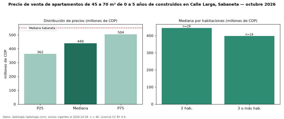 Precio de venta de apartamentos de 45 a 70 m² de 0 a 5 años de construidos en Calle Larga, Sabaneta — octubre 2026