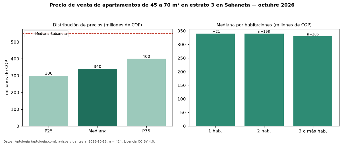 Precio de venta de apartamentos de 45 a 70 m² en estrato 3 en Sabaneta — octubre 2026