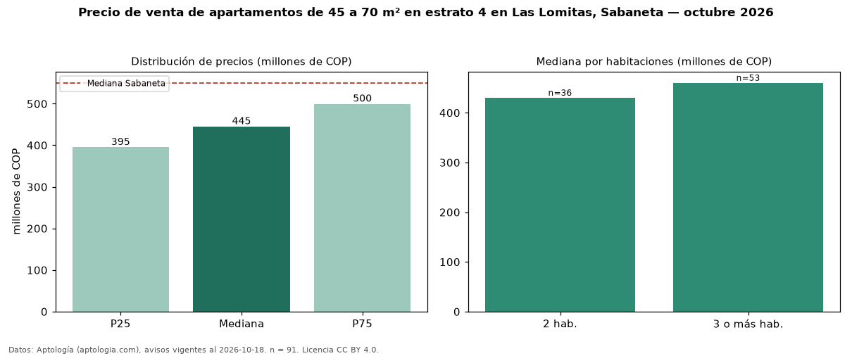 Precio de venta de apartamentos de 45 a 70 m² en estrato 4 en Las Lomitas, Sabaneta — octubre 2026