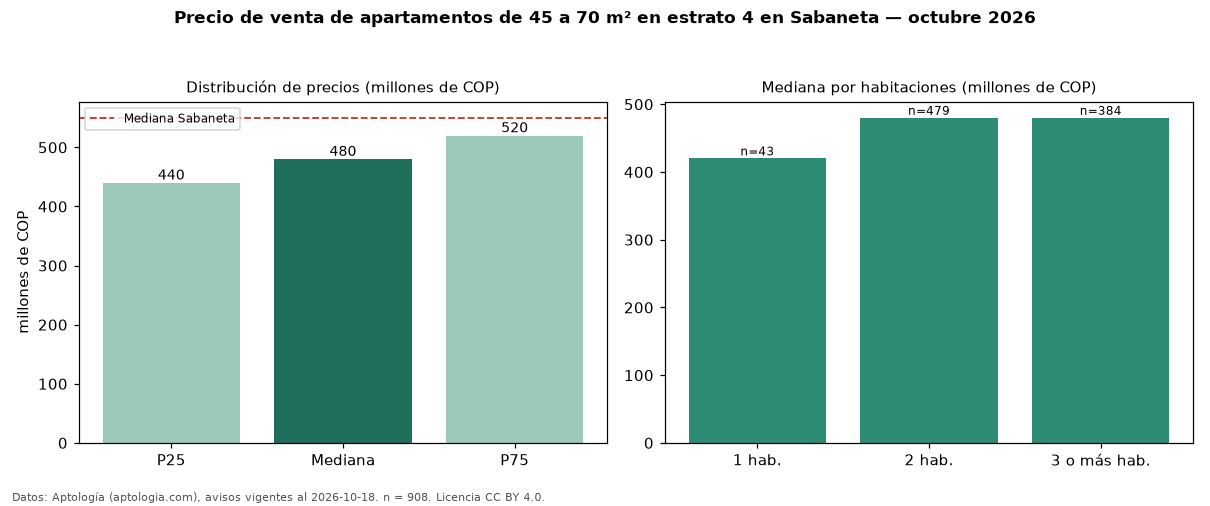 Precio de venta de apartamentos de 45 a 70 m² en estrato 4 en Sabaneta — octubre 2026