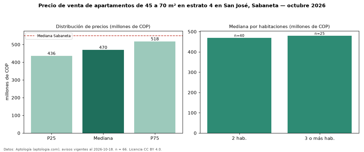 Precio de venta de apartamentos de 45 a 70 m² en estrato 4 en San José, Sabaneta — octubre 2026
