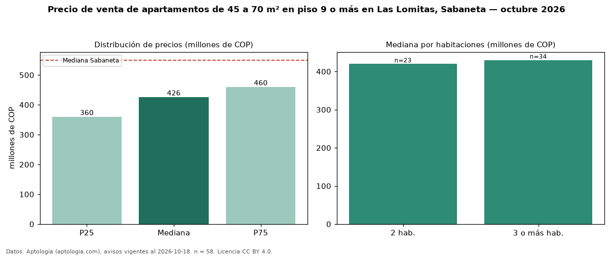 Precio de venta de apartamentos de 45 a 70 m² en piso 9 o más en Las Lomitas, Sabaneta — octubre 2026