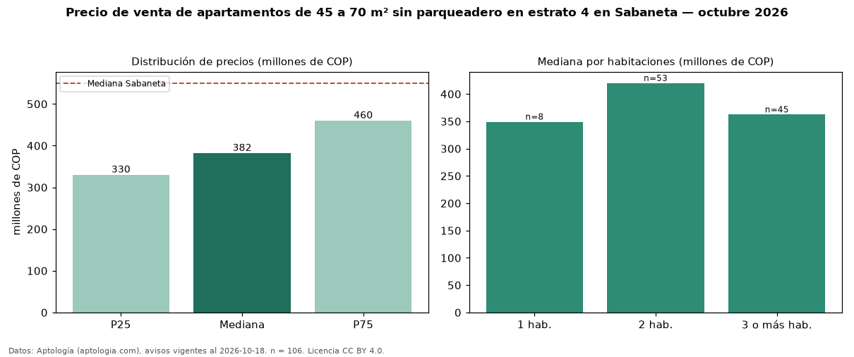 Precio de venta de apartamentos de 45 a 70 m² sin parqueadero en estrato 4 en Sabaneta — octubre 2026