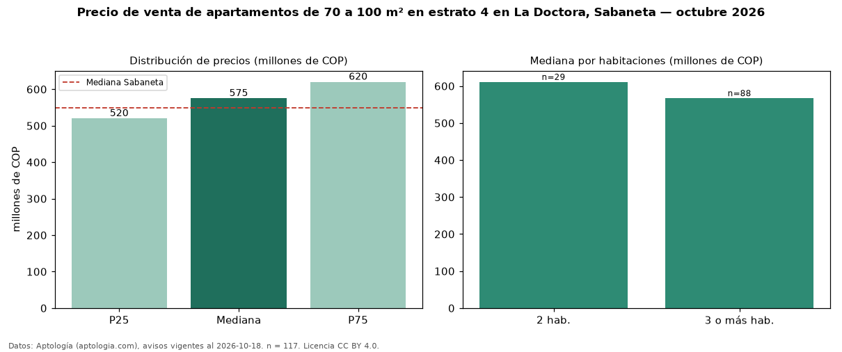 Precio de venta de apartamentos de 70 a 100 m² en estrato 4 en La Doctora, Sabaneta — octubre 2026