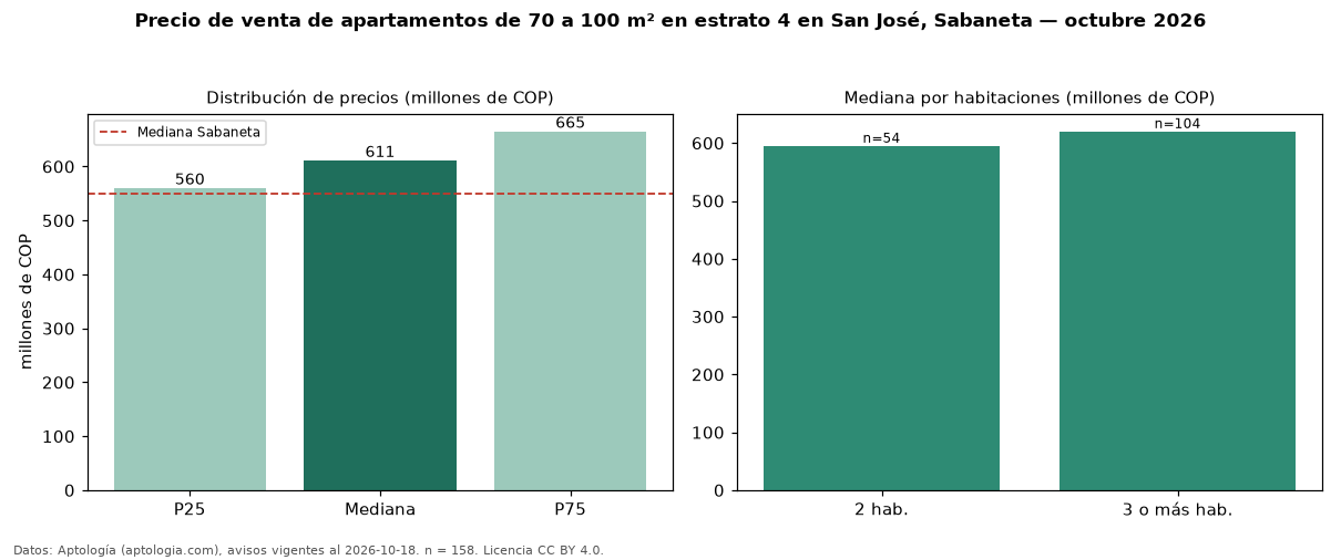 Precio de venta de apartamentos de 70 a 100 m² en estrato 4 en San José, Sabaneta — octubre 2026