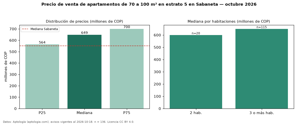 Precio de venta de apartamentos de 70 a 100 m² en estrato 5 en Sabaneta — octubre 2026