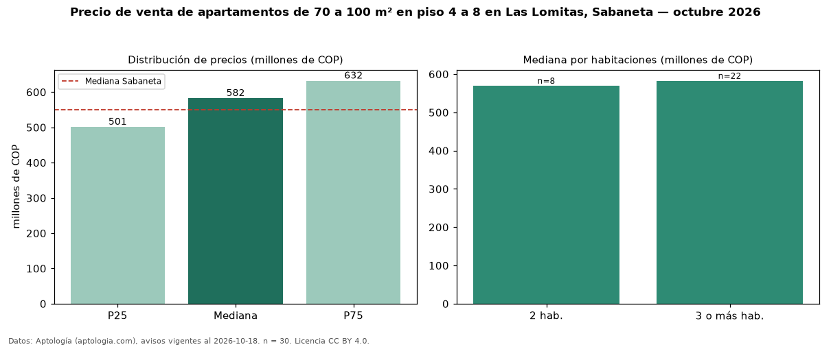 Precio de venta de apartamentos de 70 a 100 m² en piso 4 a 8 en Las Lomitas, Sabaneta — octubre 2026