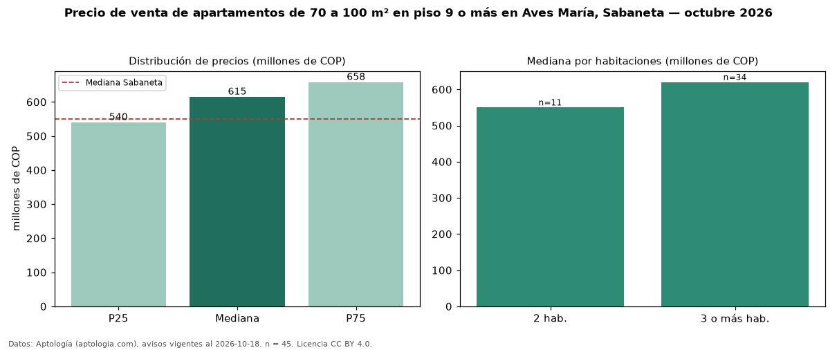 Precio de venta de apartamentos de 70 a 100 m² en piso 9 o más en Aves María, Sabaneta — octubre 2026
