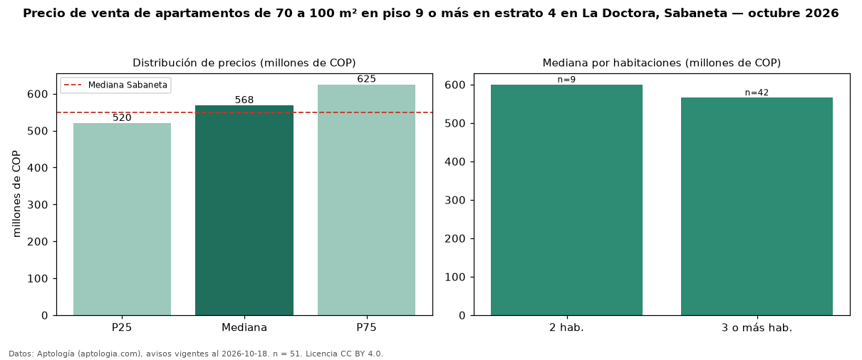 Precio de venta de apartamentos de 70 a 100 m² en piso 9 o más en estrato 4 en La Doctora, Sabaneta — octubre 2026