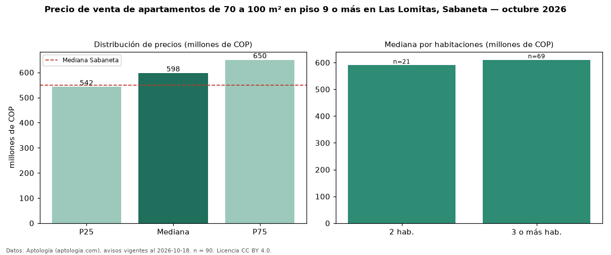 Precio de venta de apartamentos de 70 a 100 m² en piso 9 o más en Las Lomitas, Sabaneta — octubre 2026