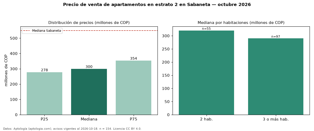Precio de venta de apartamentos en estrato 2 en Sabaneta — octubre 2026