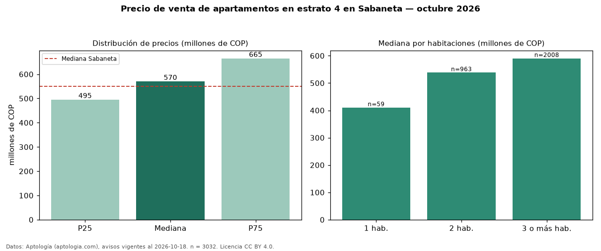 Precio de venta de apartamentos en estrato 4 en Sabaneta — octubre 2026