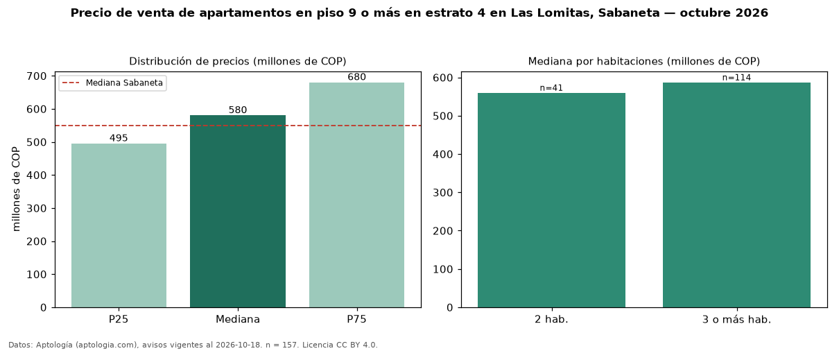 Precio de venta de apartamentos en piso 9 o más en estrato 4 en Las Lomitas, Sabaneta — octubre 2026