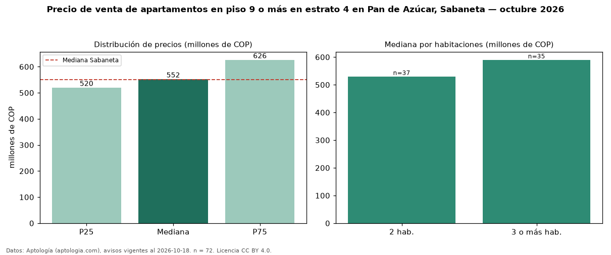 Precio de venta de apartamentos en piso 9 o más en estrato 4 en Pan de Azúcar, Sabaneta — octubre 2026