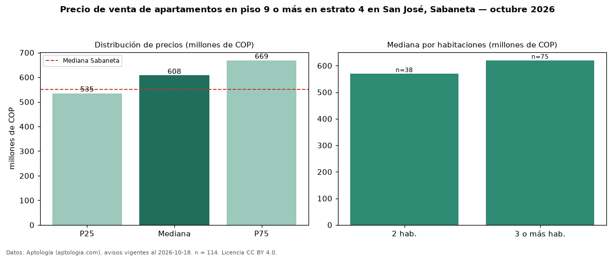 Precio de venta de apartamentos en piso 9 o más en estrato 4 en San José, Sabaneta — octubre 2026