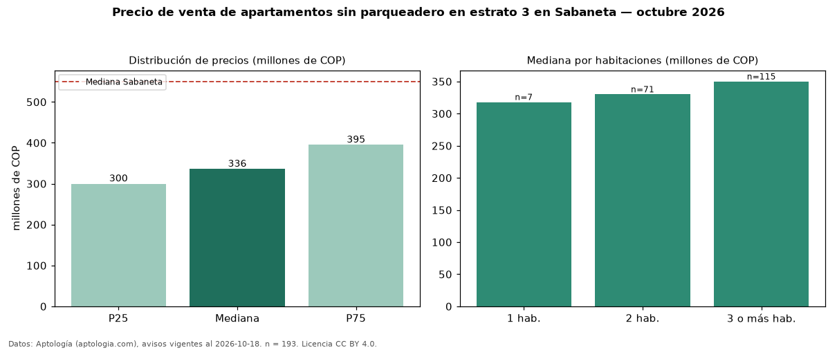 Precio de venta de apartamentos sin parqueadero en estrato 3 en Sabaneta — octubre 2026