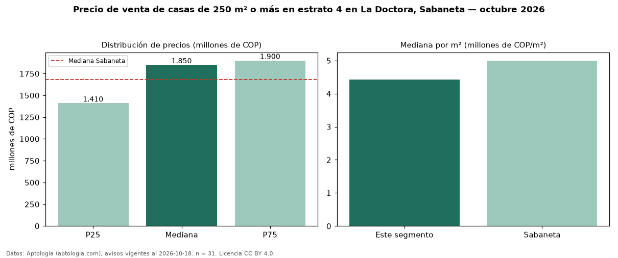 Precio de venta de casas de 250 m² o más en estrato 4 en La Doctora, Sabaneta — octubre 2026