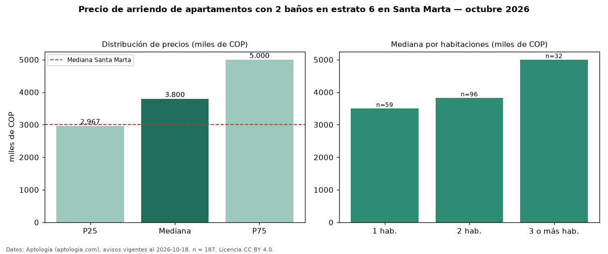 Precio de arriendo de apartamentos con 2 baños en estrato 6 en Santa Marta — octubre 2026