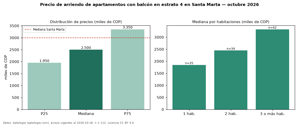 Precio de arriendo de apartamentos con balcón en estrato 4 en Santa Marta — octubre 2026