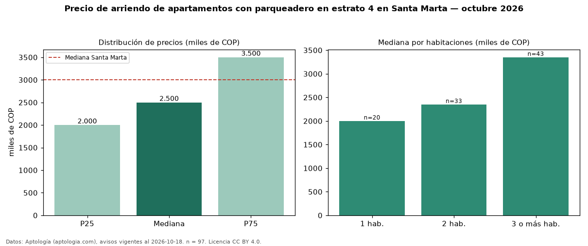 Precio de arriendo de apartamentos con parqueadero en estrato 4 en Santa Marta — octubre 2026