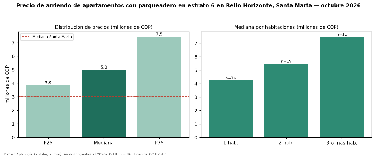 Precio de arriendo de apartamentos con parqueadero en estrato 6 en Bello Horizonte, Santa Marta — octubre 2026
