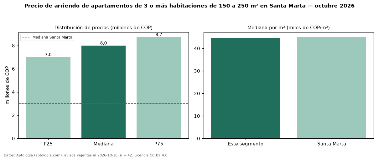 Precio de arriendo de apartamentos de 3 o más habitaciones de 150 a 250 m² en Santa Marta — octubre 2026