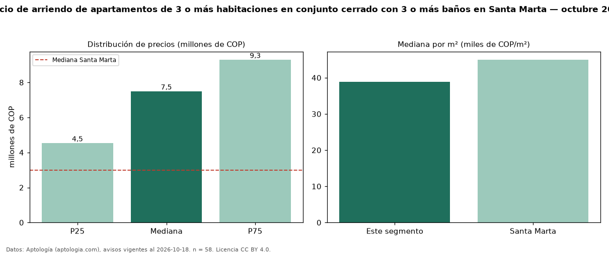 Precio de arriendo de apartamentos de 3 o más habitaciones en conjunto cerrado con 3 o más baños en Santa Marta — octubre 2026