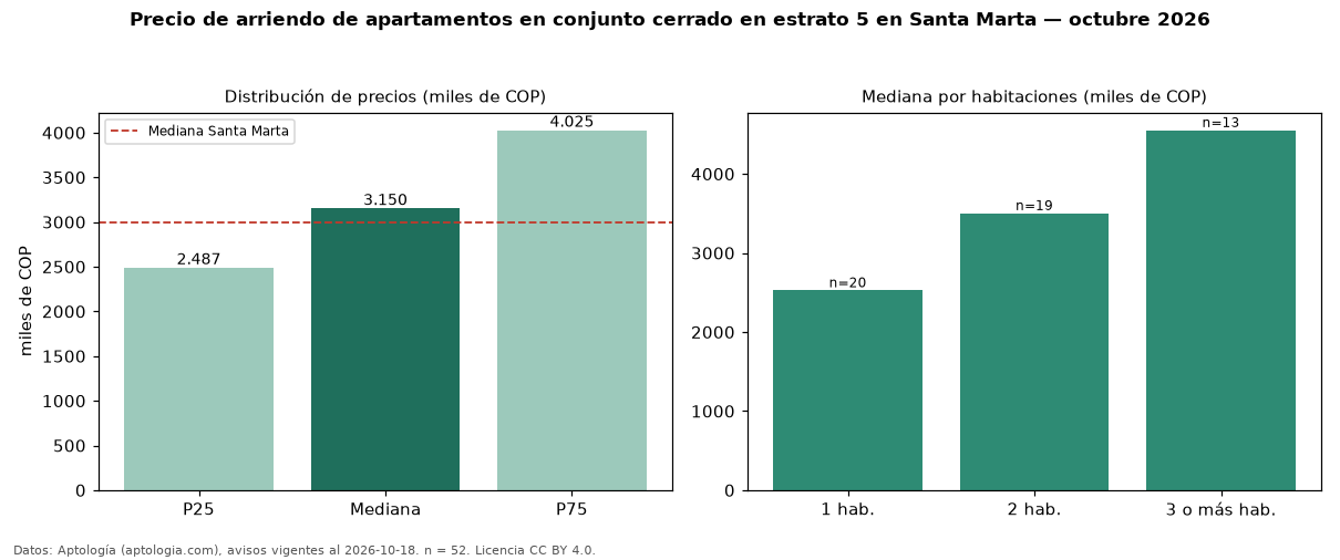 Precio de arriendo de apartamentos en conjunto cerrado en estrato 5 en Santa Marta — octubre 2026