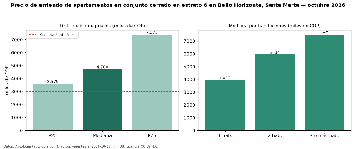 Precio de arriendo de apartamentos en conjunto cerrado en estrato 6 en Bello Horizonte, Santa Marta — octubre 2026