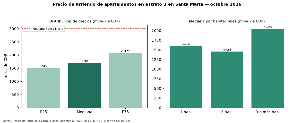 Precio de arriendo de apartamentos en estrato 3 en Santa Marta — octubre 2026