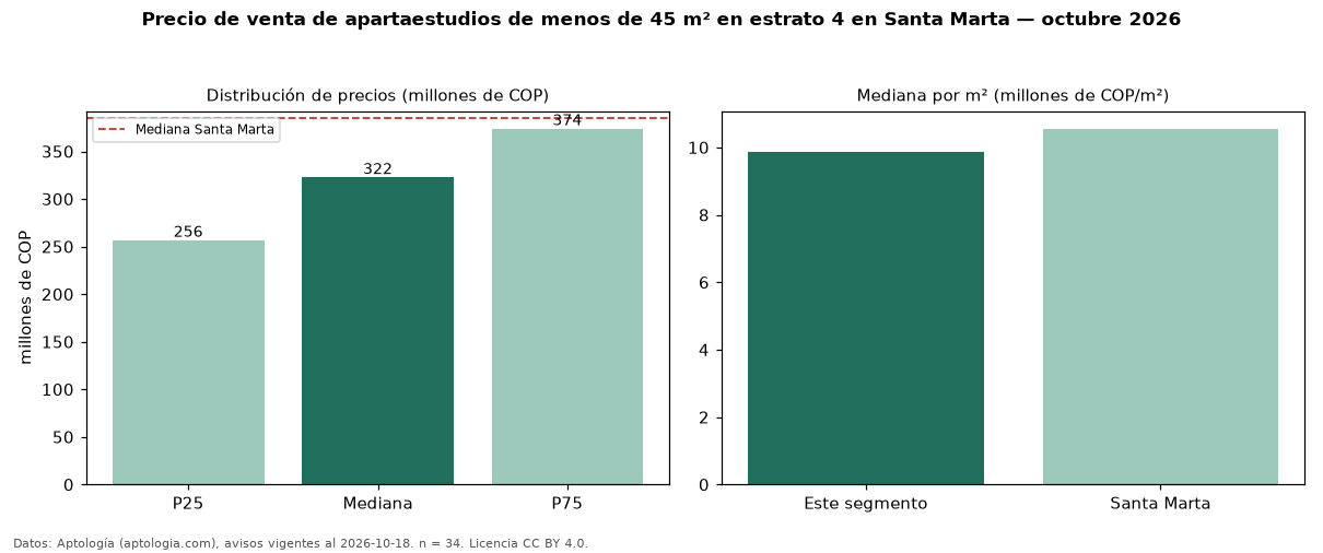 Precio de venta de apartaestudios de menos de 45 m² en estrato 4 en Santa Marta — octubre 2026