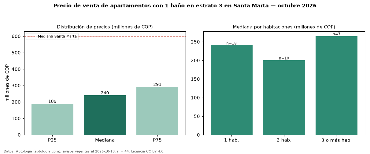 Precio de venta de apartamentos con 1 baño en estrato 3 en Santa Marta — octubre 2026