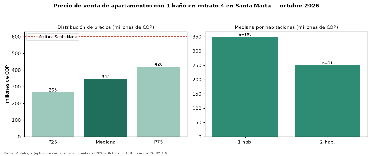 Precio de venta de apartamentos con 1 baño en estrato 4 en Santa Marta — octubre 2026