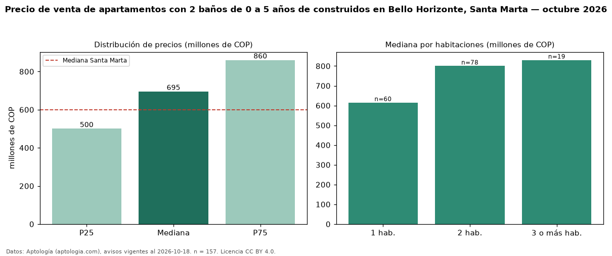 Precio de venta de apartamentos con 2 baños de 0 a 5 años de construidos en Bello Horizonte, Santa Marta — octubre 2026