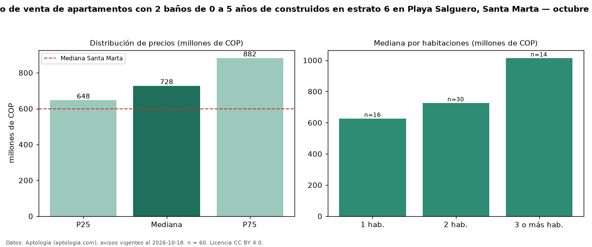 Precio de venta de apartamentos con 2 baños de 0 a 5 años de construidos en estrato 6 en Playa Salguero, Santa Marta — octubre 2026