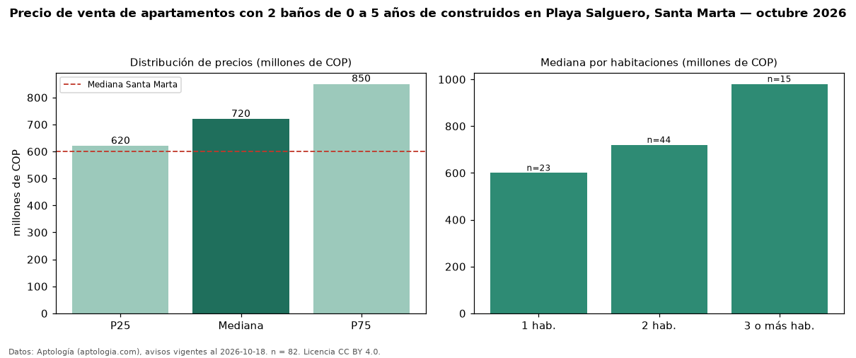 Precio de venta de apartamentos con 2 baños de 0 a 5 años de construidos en Playa Salguero, Santa Marta — octubre 2026