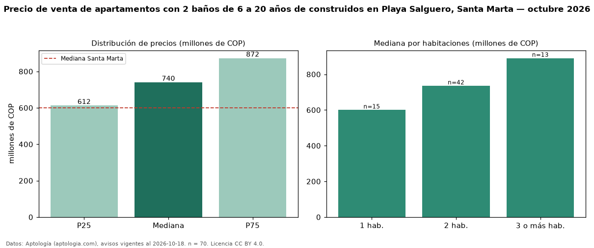 Precio de venta de apartamentos con 2 baños de 6 a 20 años de construidos en Playa Salguero, Santa Marta — octubre 2026