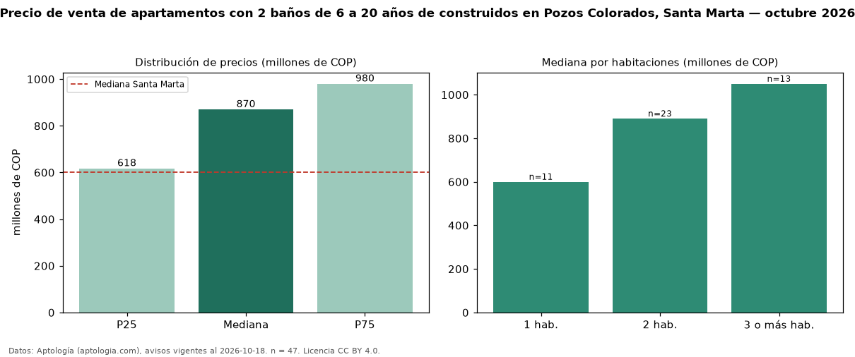 Precio de venta de apartamentos con 2 baños de 6 a 20 años de construidos en Pozos Colorados, Santa Marta — octubre 2026