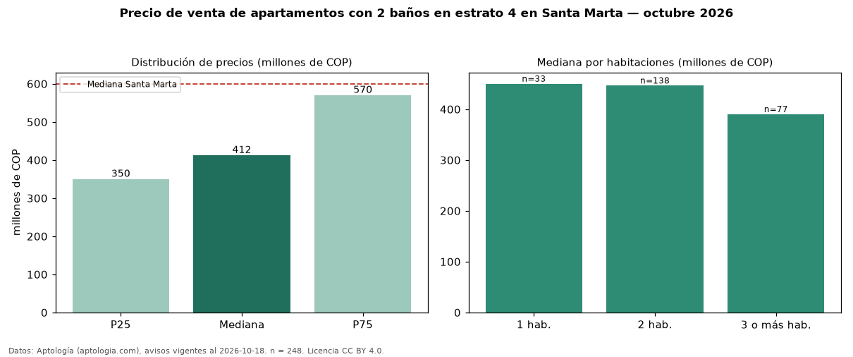 Precio de venta de apartamentos con 2 baños en estrato 4 en Santa Marta — octubre 2026