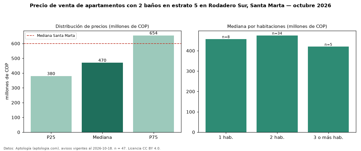 Precio de venta de apartamentos con 2 baños en estrato 5 en Rodadero Sur, Santa Marta — octubre 2026