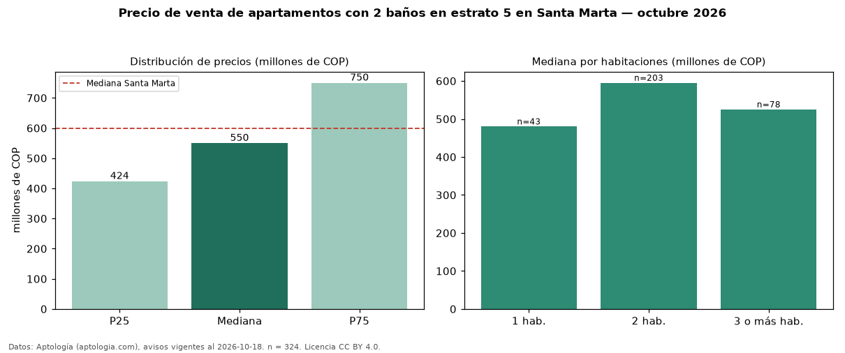 Precio de venta de apartamentos con 2 baños en estrato 5 en Santa Marta — octubre 2026