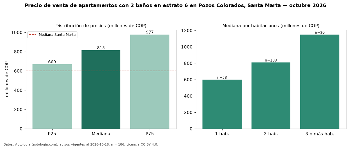 Precio de venta de apartamentos con 2 baños en estrato 6 en Pozos Colorados, Santa Marta — octubre 2026