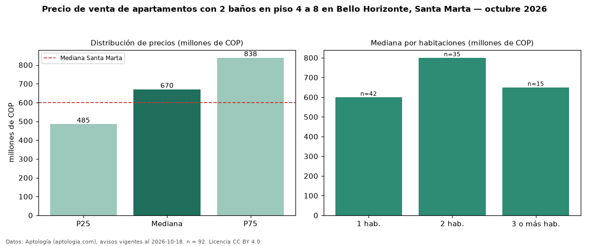 Precio de venta de apartamentos con 2 baños en piso 4 a 8 en Bello Horizonte, Santa Marta — octubre 2026