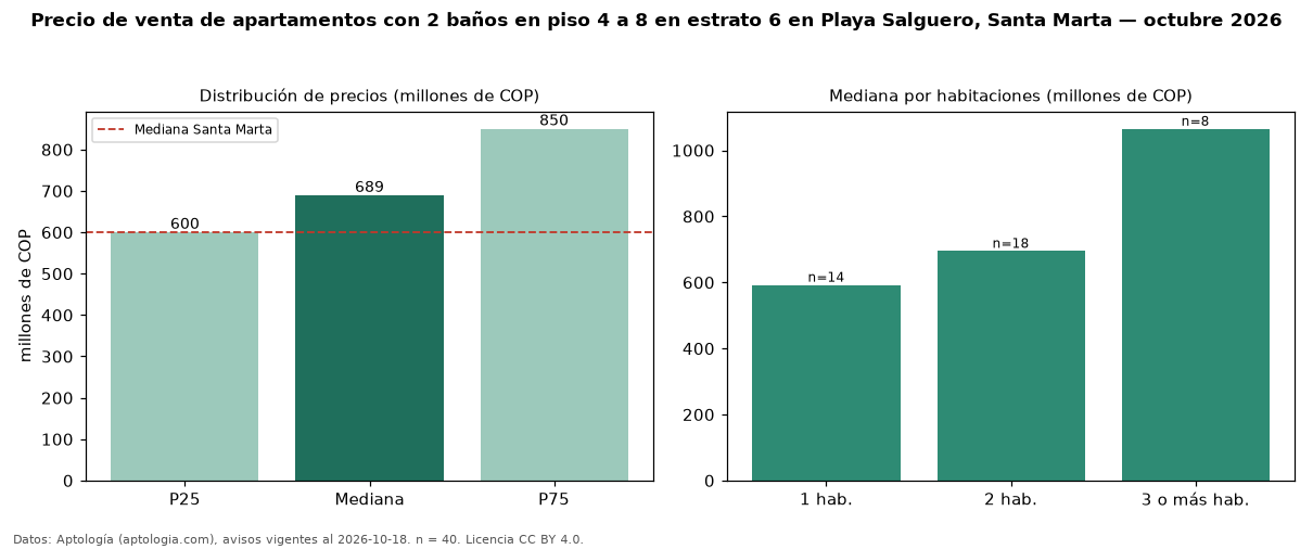 Precio de venta de apartamentos con 2 baños en piso 4 a 8 en estrato 6 en Playa Salguero, Santa Marta — octubre 2026