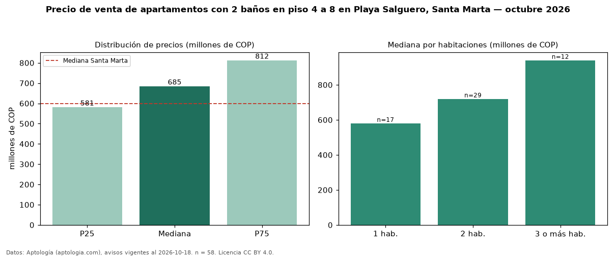 Precio de venta de apartamentos con 2 baños en piso 4 a 8 en Playa Salguero, Santa Marta — octubre 2026