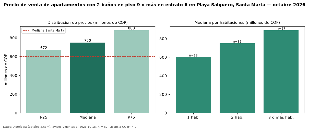 Precio de venta de apartamentos con 2 baños en piso 9 o más en estrato 6 en Playa Salguero, Santa Marta — octubre 2026