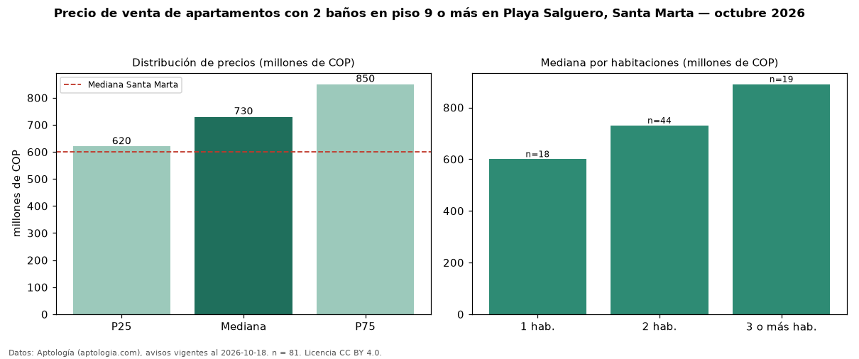 Precio de venta de apartamentos con 2 baños en piso 9 o más en Playa Salguero, Santa Marta — octubre 2026