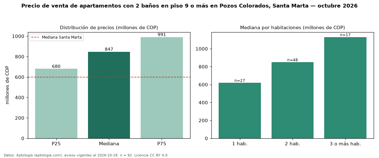 Precio de venta de apartamentos con 2 baños en piso 9 o más en Pozos Colorados, Santa Marta — octubre 2026