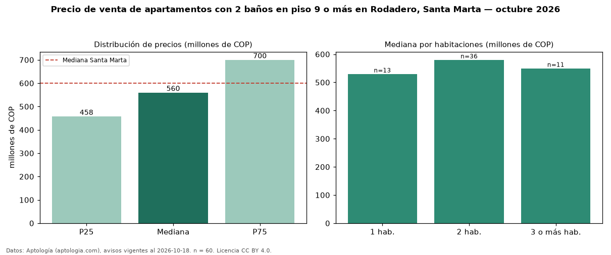 Precio de venta de apartamentos con 2 baños en piso 9 o más en Rodadero, Santa Marta — octubre 2026