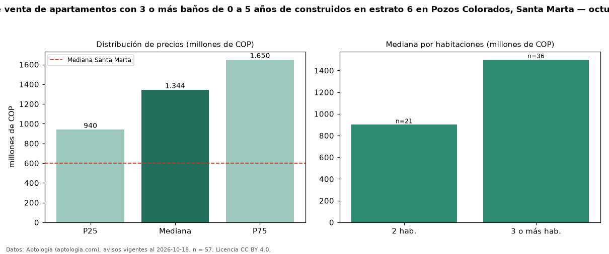 Precio de venta de apartamentos con 3 o más baños de 0 a 5 años de construidos en estrato 6 en Pozos Colorados, Santa Marta — octubre 2026